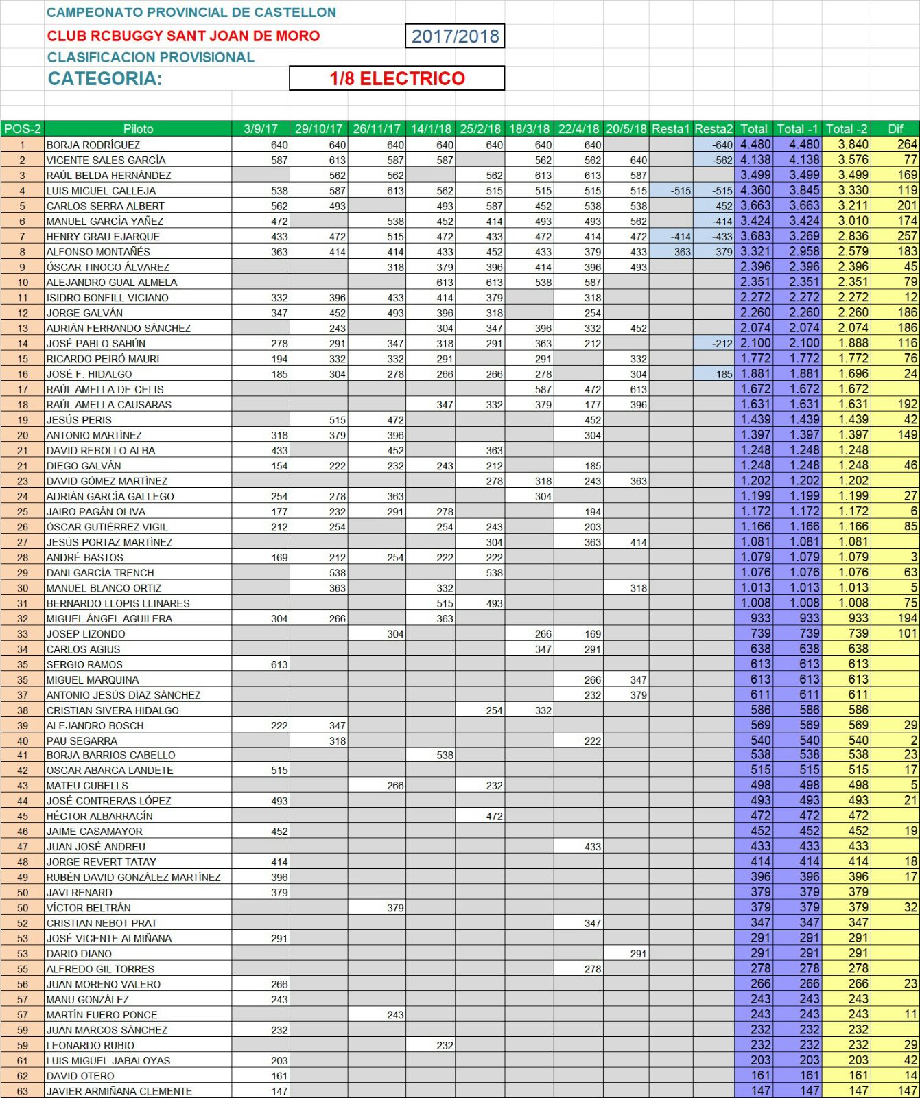 Clasificacion provisional